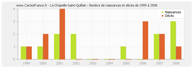 La Chapelle-Saint-Quillain : Nombre de naissances et décès de 1999 à 2008